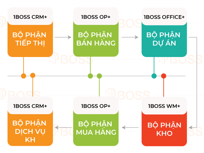 Ngành xây dựng - dự án