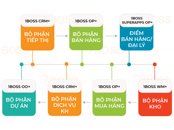 Ngành thương mại - phân phối