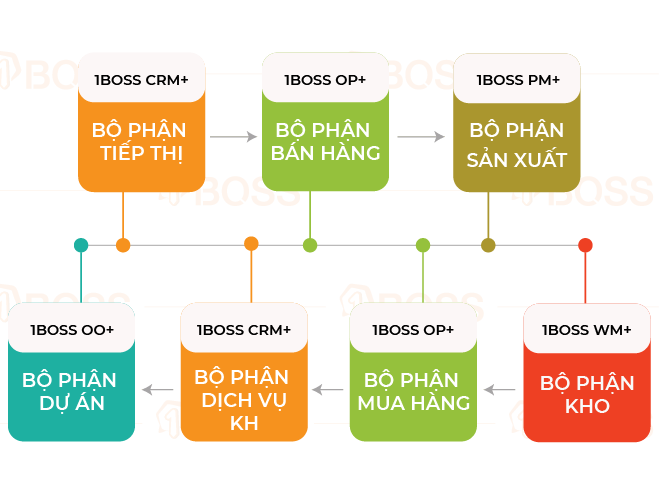 Ngành sản xuất - gia công