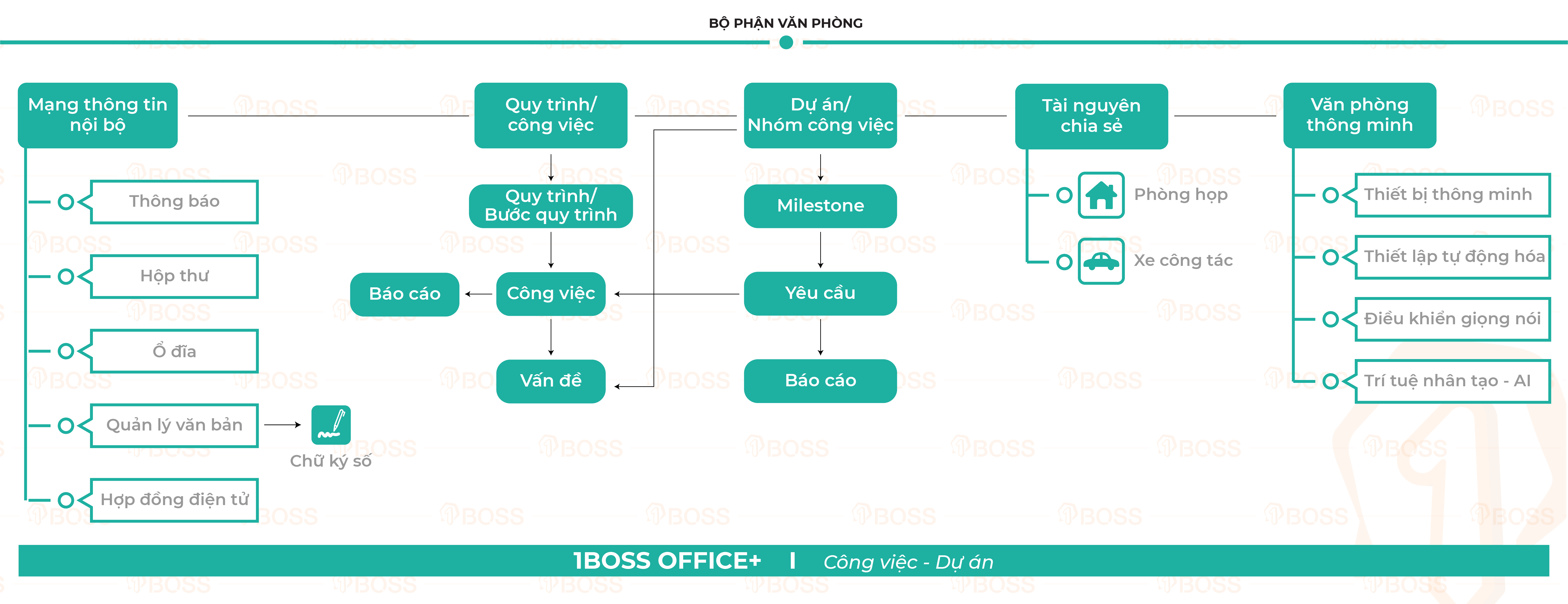 Khối văn phòng - dự án