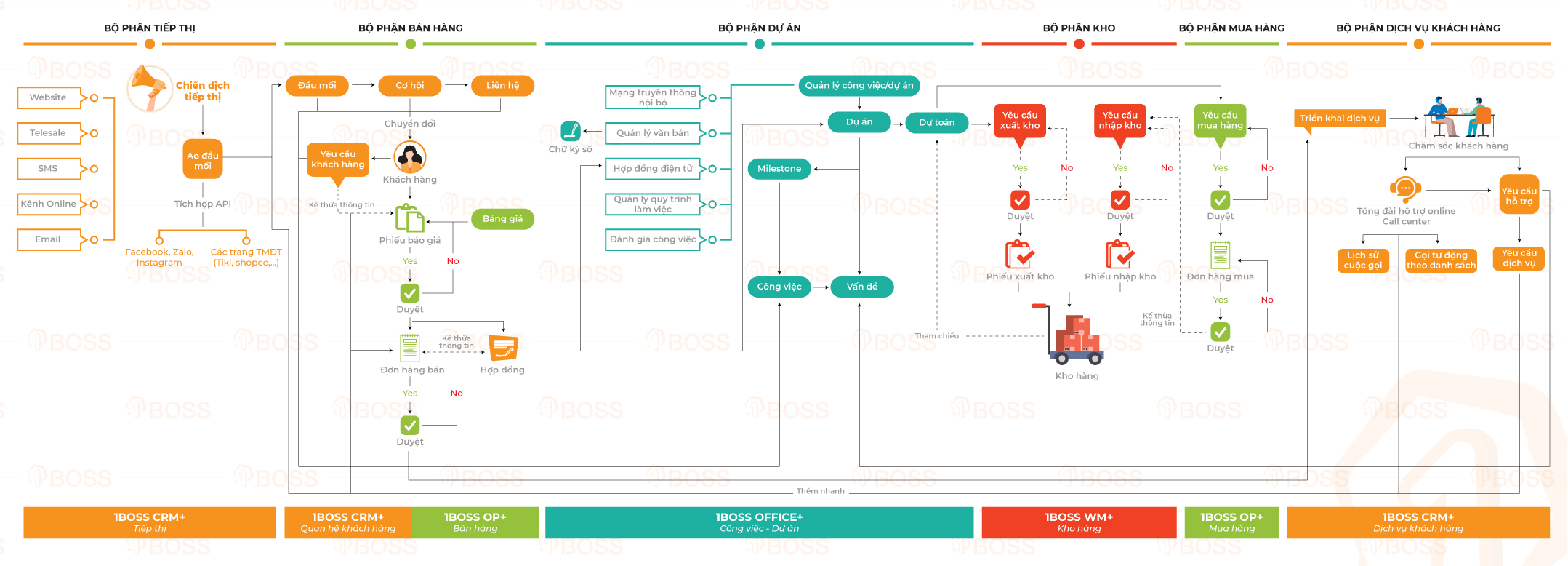 Ngành xây dựng - dự án