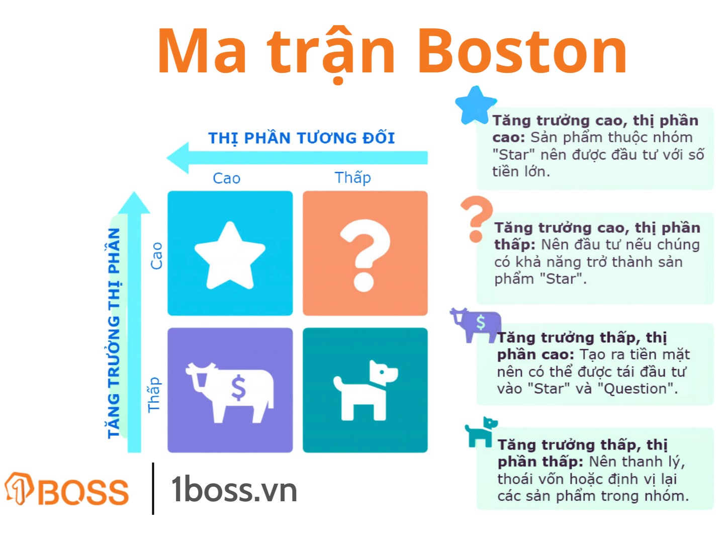 Tìm hiểu và sử dụng ma trận Boston - Chiến lược phát triển doanh nghiệp hiệu quả