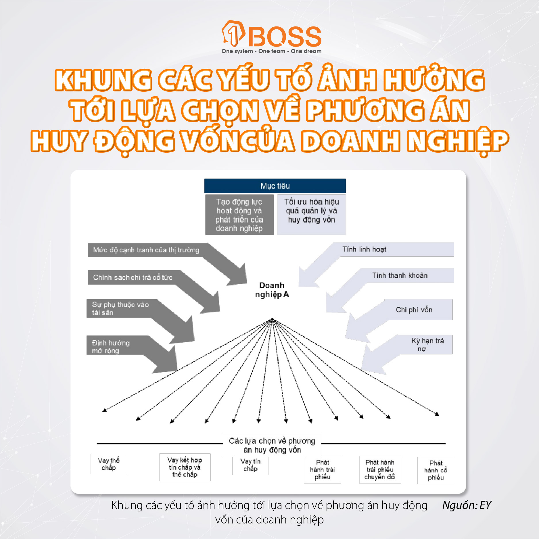 Các yếu tố ảnh hưởng tới lựa chọn phương án huy động vốn của doanh nghiệp