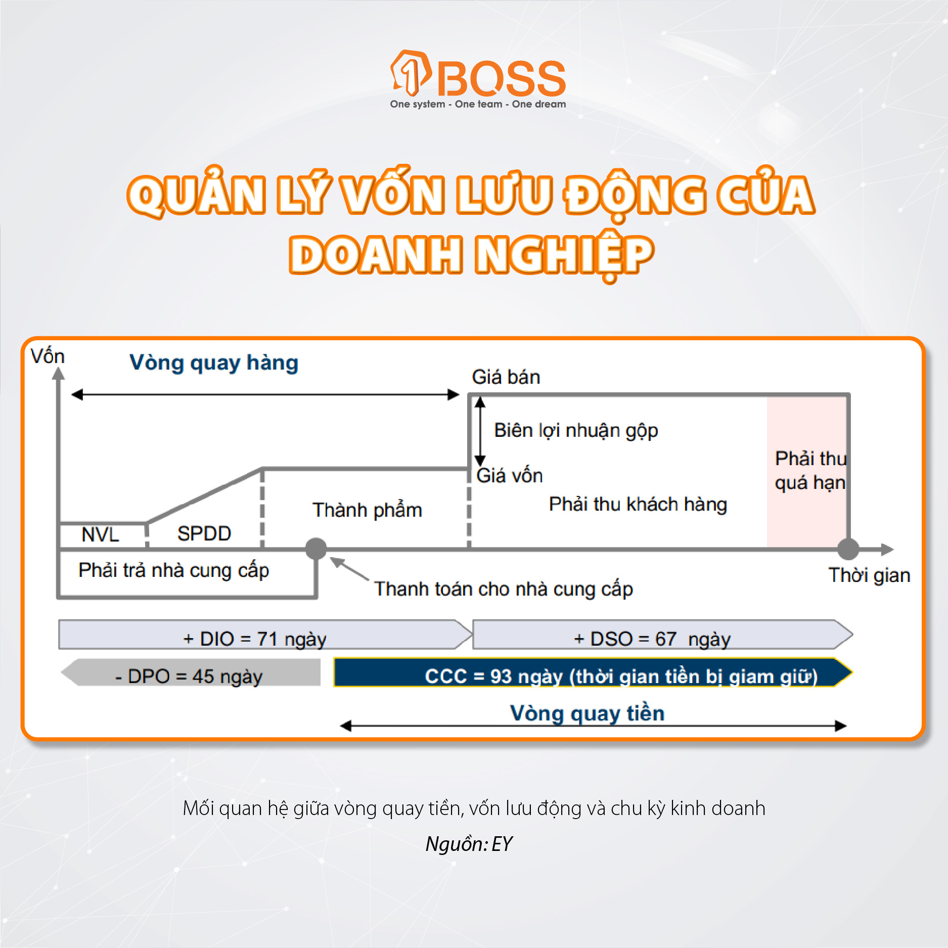 Các phương pháp quản lý vốn lưu động hiệu quả mà doanh nghiệp cần lưu ý