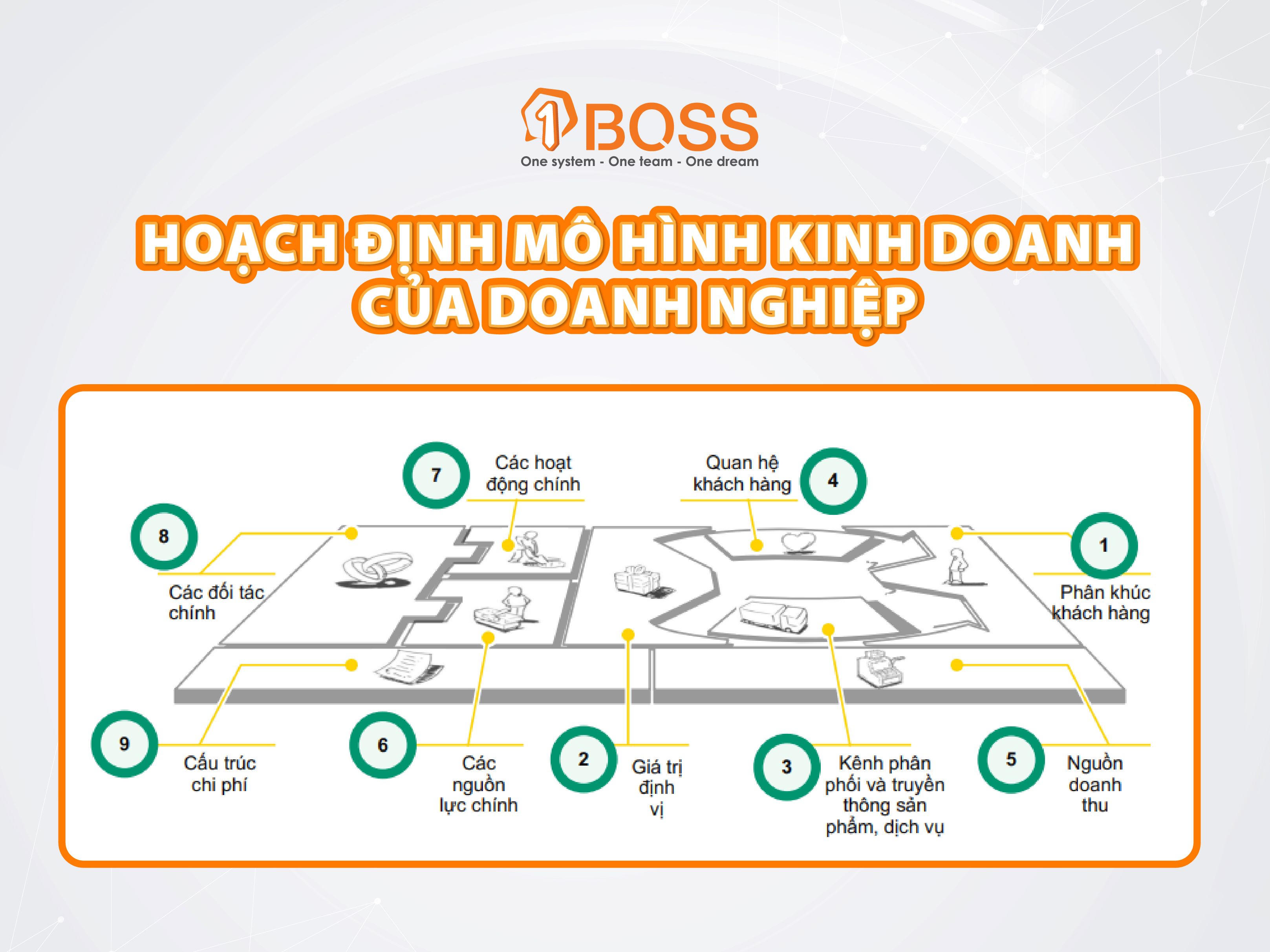 Hoạch định mô hình kinh doanh của doanh nghiệp với mô hình Canvas