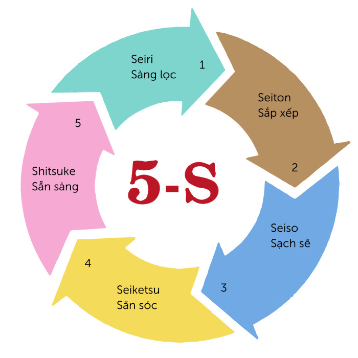 3D5S là gì? Ứng dụng nguyên tắc 3D5S trong quản lý công việch nghiệp