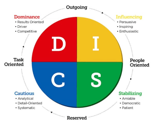 DISC là gì Ứng dụng DISC trong công việc và cuộc sống
