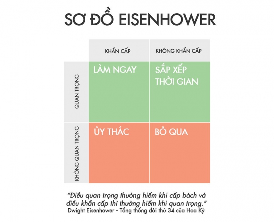 Phương pháp Eisenhower - quản trị thời gian
