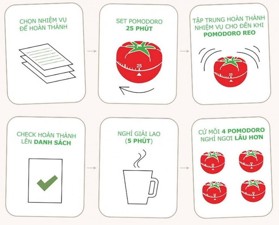 Phương pháp Pmodoro (quả cà chua) giúp kiểm soát thời gian tập trung công việc