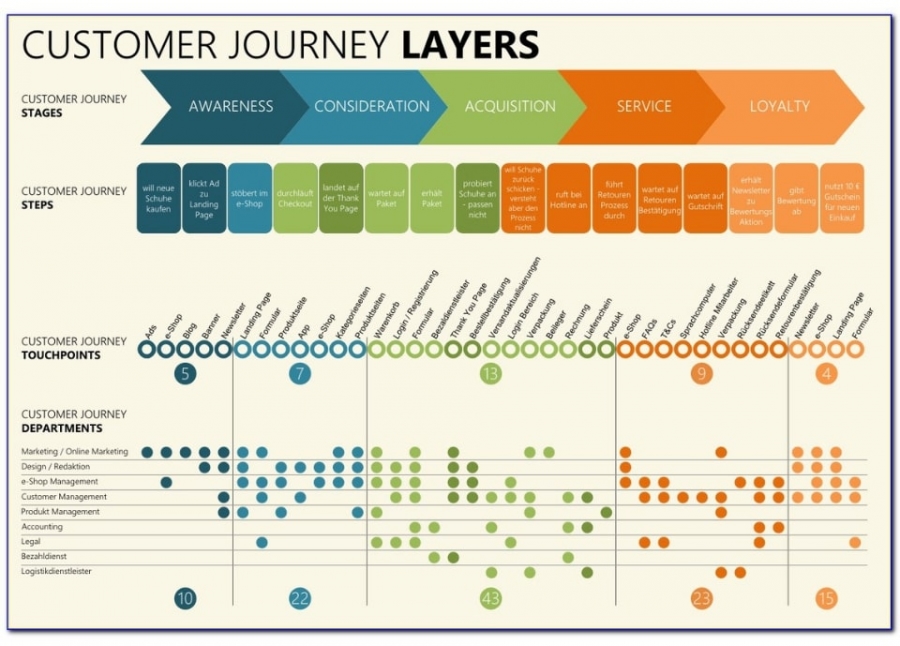 Customer Journey là gì? Các bước để xây dựng Customer Journey Map