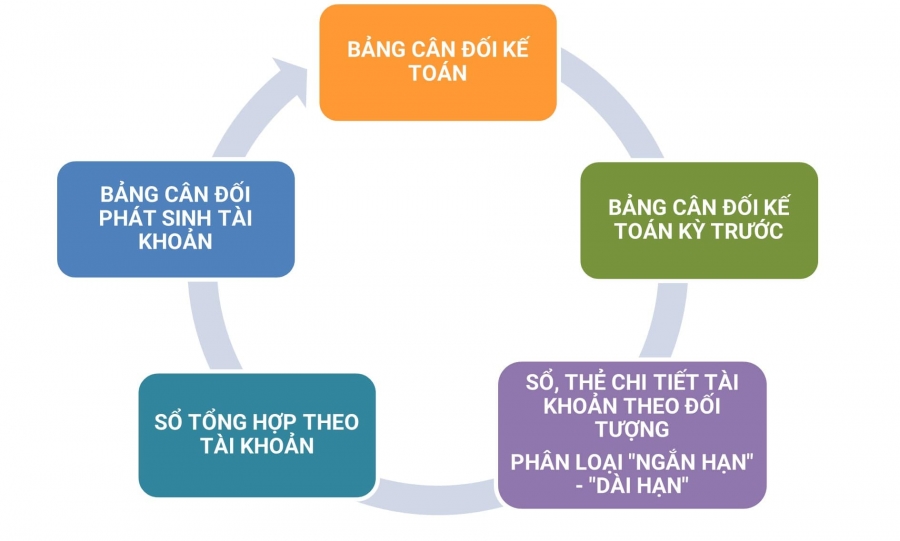 Cách lập bảng cân đối kế toán đơn giản, dễ hiểu nhất!