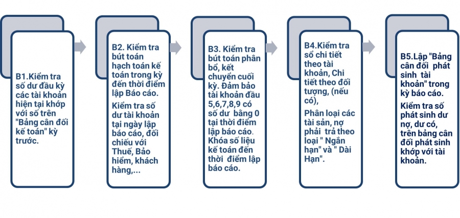 Cách lập bảng cân đối kế toán đơn giản, dễ hiểu nhất!