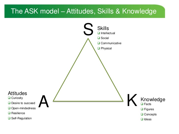 Mô hình ASK là gì? Lời khuyên hữu ích khi áp dụng mô hình ASK 
