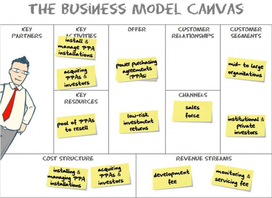 Mô hình kinh doanh canvas là gì? Cách xây dựng và áp dụng mô hình canvas trong kinh doanh