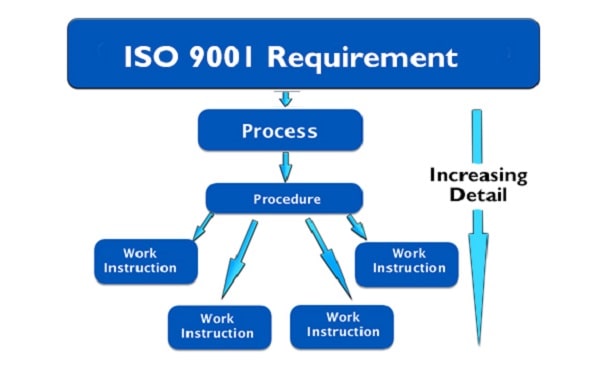 Quy trình ISO 9001: Cách xây dựng và áp dụng hệ thống quản lý chất lượng