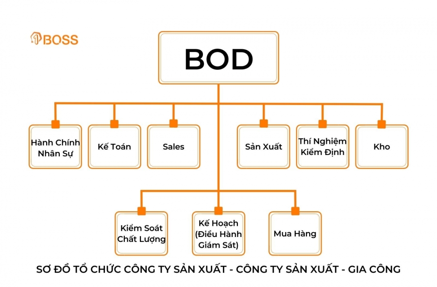 Sơ đồ tổ chức công ty: Bạn muốn hiểu rõ cấu trúc tổ chức của một công ty lớn? Hãy xem ngay bản sơ đồ tổ chức công ty độc đáo và chi tiết của chúng tôi. Bạn sẽ thấy toàn bộ các bộ phận và chức danh của từng mảng hoạt động, giúp bạn có cái nhìn tổng quan và hiểu rõ hơn về cơ cấu tổ chức công ty.