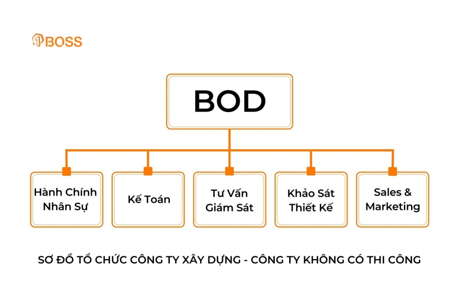 12 mẫu sơ đồ tổ chức công ty được áp dụng phổ biến nhất