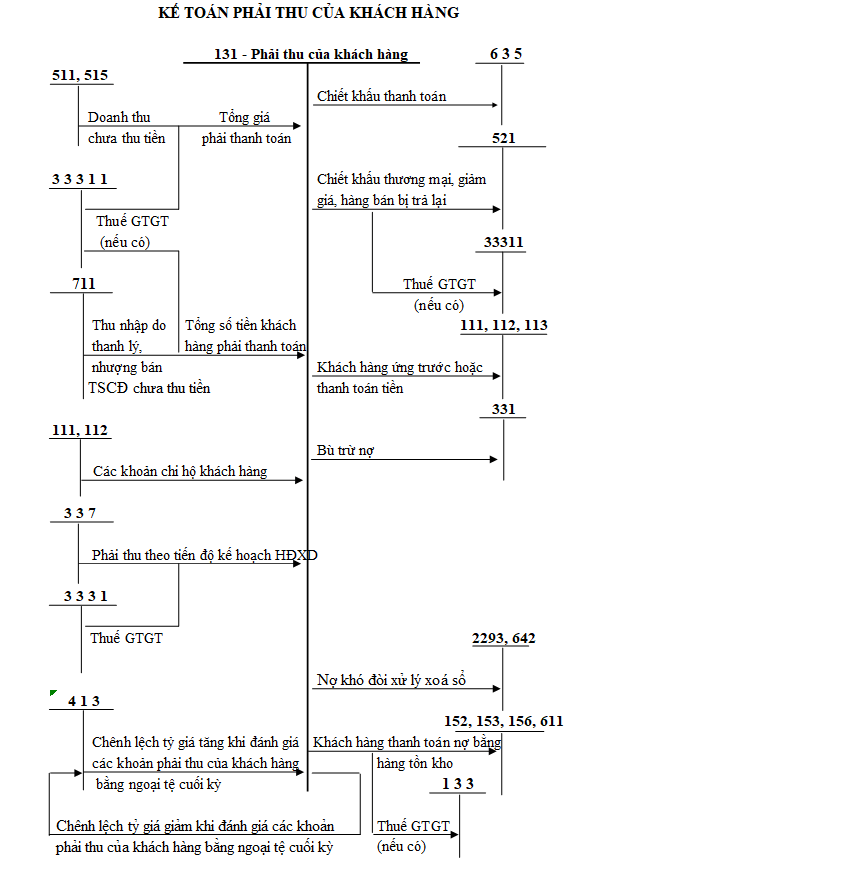 Tài khoản 131 là gì?