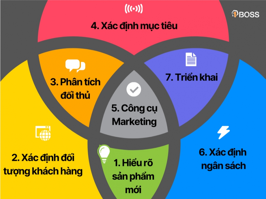 Hướng dẫn 7 bước lập kế hoạch marketing cho sản phẩm mới