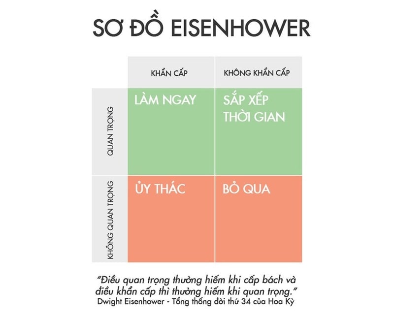 Ma trận quản lý thời gian Eisenhower là gì và sử dụng như thế nào?