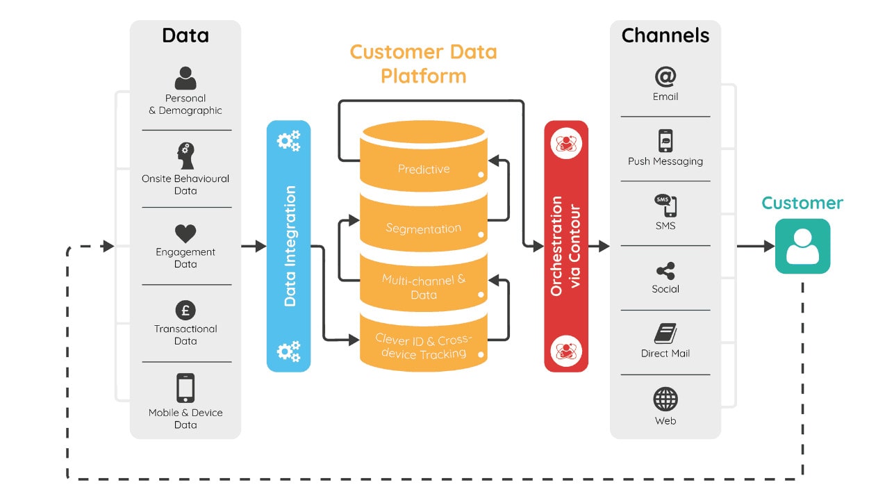 Vượt xa mọi công nghệ marketing khác: CDP nền tảng dữ liệu khách hàng