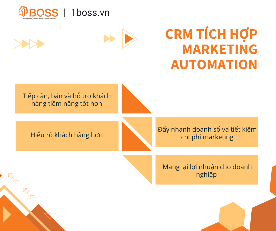 Lợi ích khi tích hợp Marketing Automation vào phần mềm CRM    