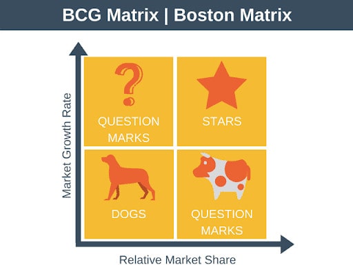 Tìm hiểu và sử dụng ma trận Boston - Chiến lược phát triển doanh nghiệp hiệu quả