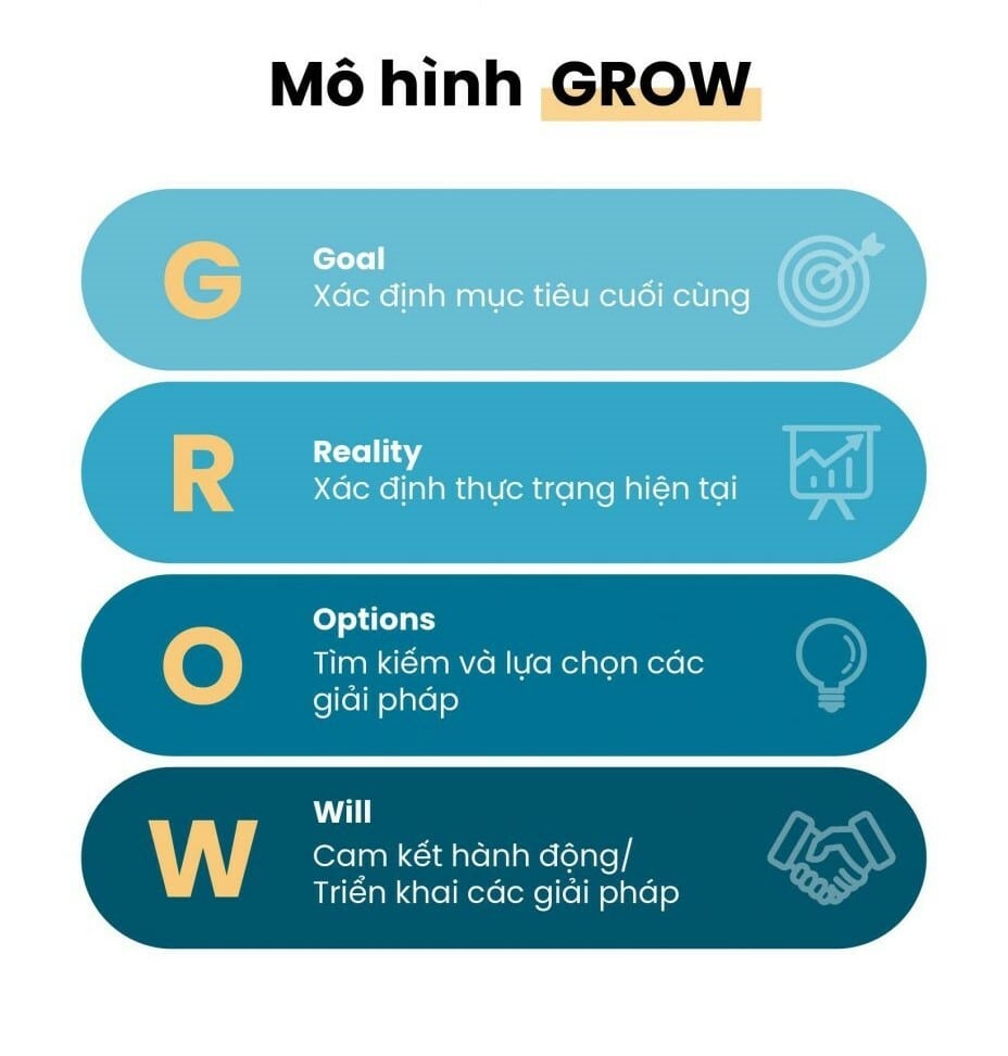 GROW-Mô hình phát triển nhân sự hiệu quả