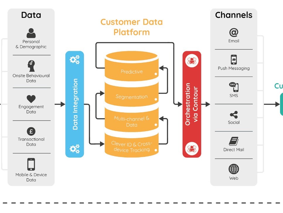 Vượt xa mọi công nghệ marketing khác: CDP nền tảng dữ liệu khách hàng